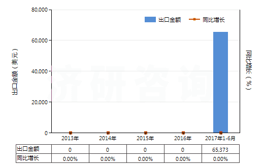 2013-2017年6月中國哌啶(六氫吡啶)(HS29333210)出口總額及增速統(tǒng)計 2013-2017年6月中國哌啶(六氫吡啶)(HS29333210)出口總額及增速統(tǒng)計